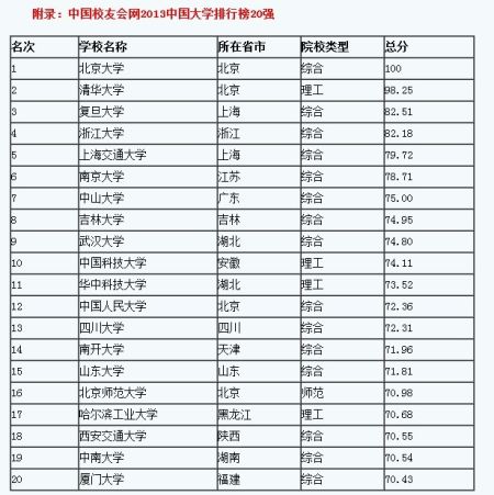2013中国大学百强榜出炉