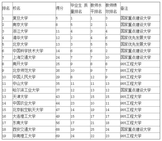 2013中国19所一流大学名单公布_新浪山西新闻