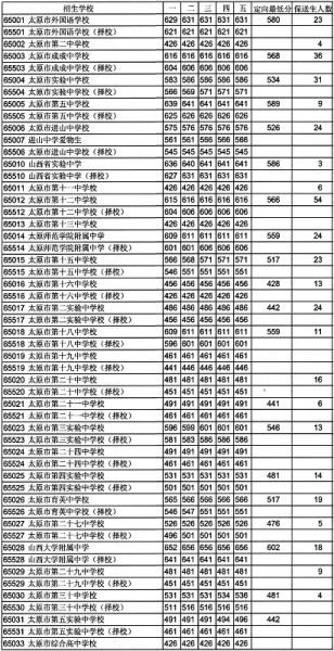 太原中考成绩揭晓 普通高中统招生最低线为42