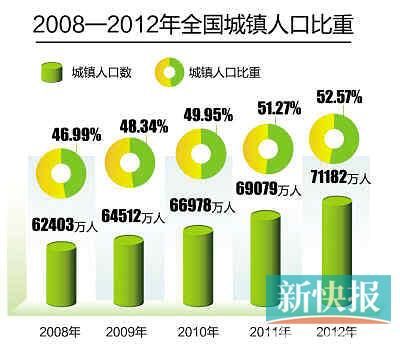 中国城镇人口_2012 城镇人口